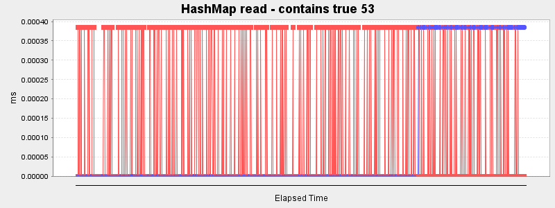HashMap read - contains true 53
